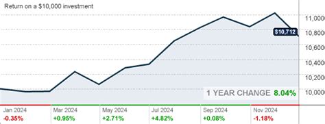 Franklin Income Fund Class A1 (FKINX) Mutual Fund Price.